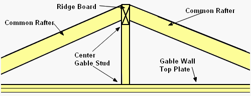 Below is a graphic of gable roof framing with the center gable stud 
